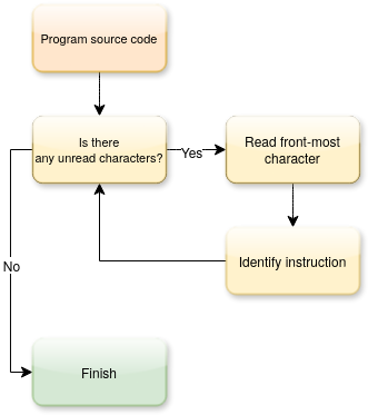 The parser flow diagram.