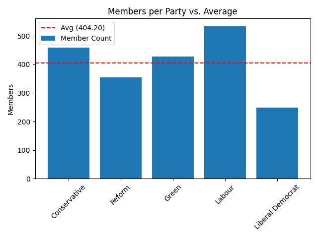 A graph showing how many members per party are included in the candidates.json.